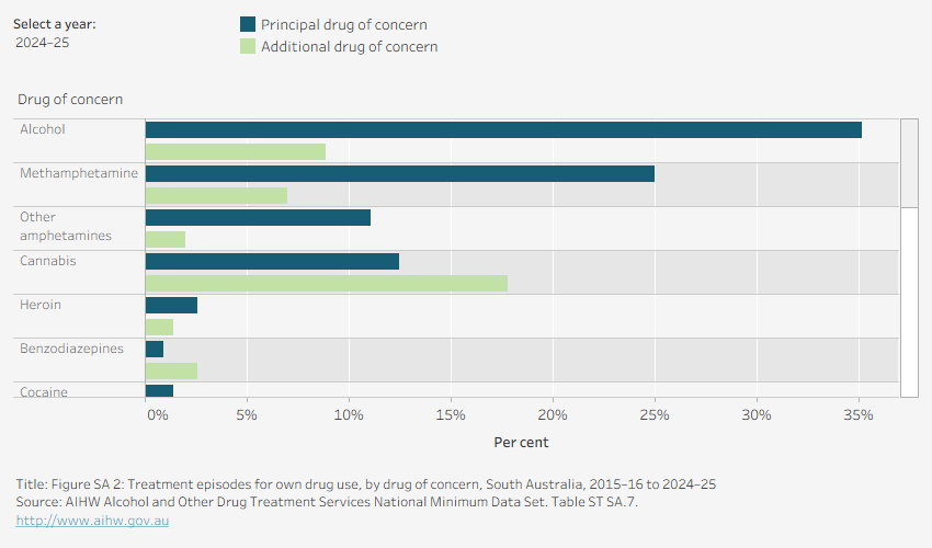 Grouped horizontal bar chart shows the number of episodes with drug of concern by principal and additional drug of concern in South Australia in 2024–25. Data is filtered by financial year.