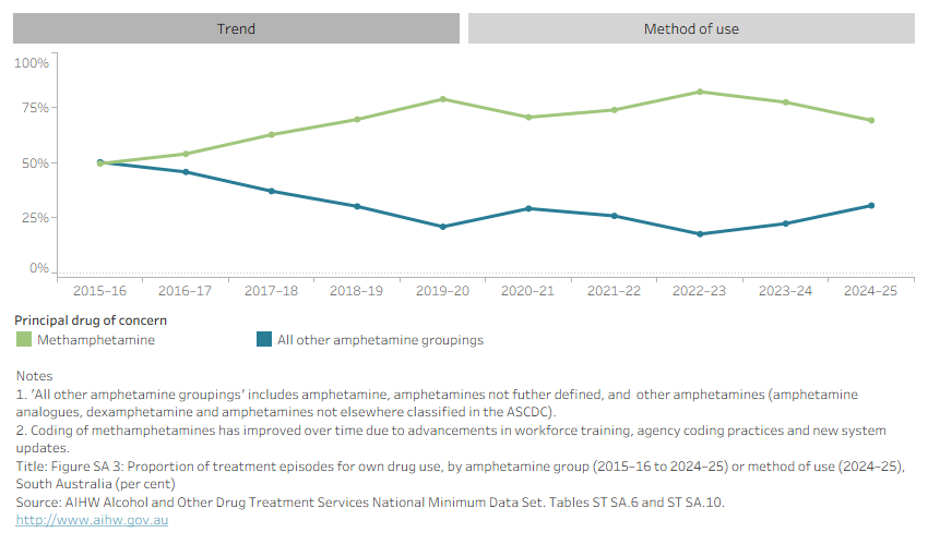 Line graph and horizontal bar chart shows number of episodes for own drug use by amphetamine group in South Australia from 2015–16 to 2024–25. Data can be disaggregated by method of use in 2024–25. 
