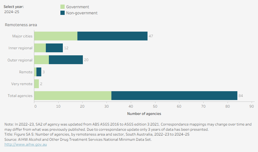 Horizontal bar chart shows the distribution of agencies by sector and remoteness area in South Australia in 2024–25. 