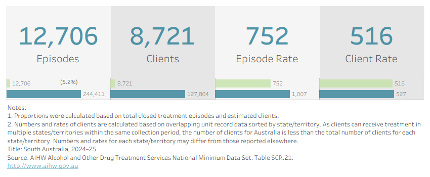 Visualisation shows the number of treatment episodes, clients, and their respective rates per 100,000 population in South Australia in 2024–25. 
