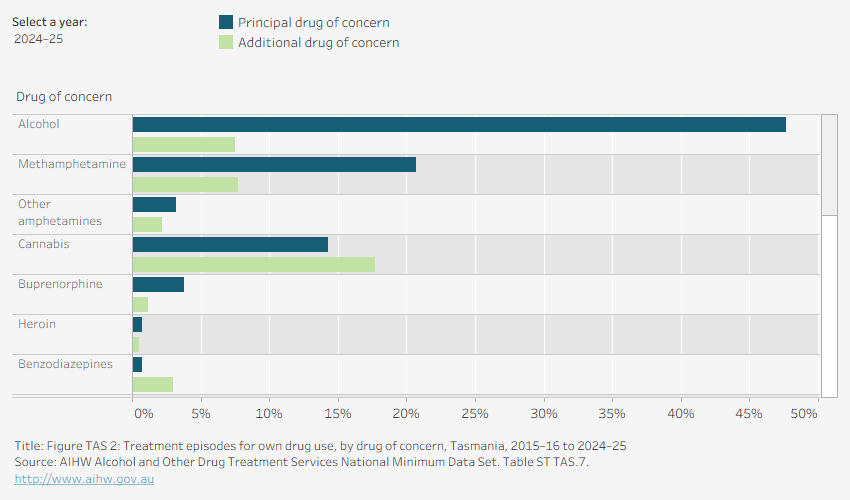 Grouped horizontal bar chart shows the number of episodes with drug of concern by principal and additional drug of concern in Tasmania in 2024–25. Data is filtered by financial year.