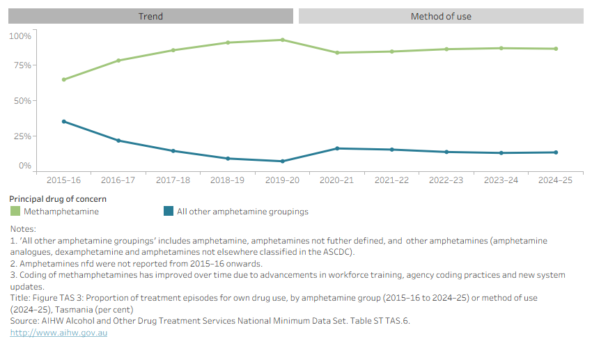 Line graph and horizontal bar chart shows number of episodes for own drug use by amphetamine group in Tasmania from 2015–16 to 2024–25. Data can be disaggregated by method of use in 2024–25. 