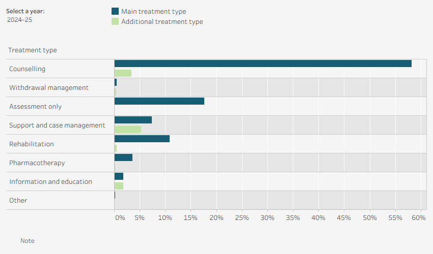 Grouped horizontal bar chart shows the number of episodes with treatment type by main and additional treatment type in Tasmania in 2024–25. Data is filtered by financial year.