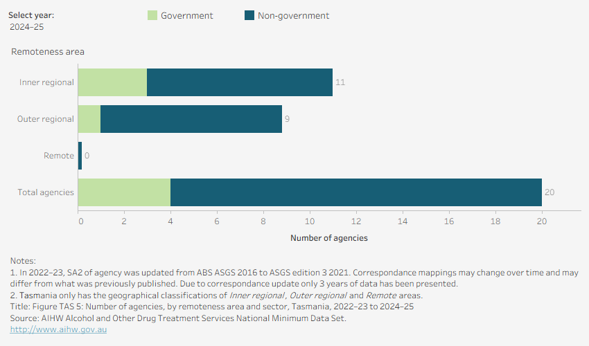 Horizontal bar chart shows the distribution of agencies by sector and remoteness area in Tasmania in 2024–25.