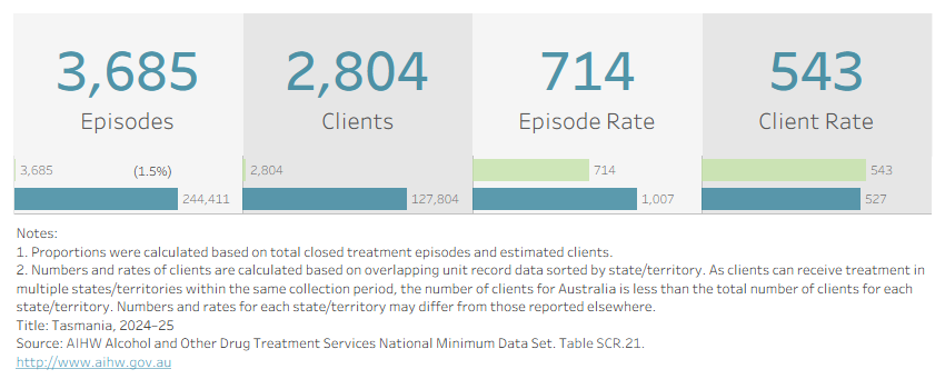 Visualisation shows the number of treatment episodes, clients, and their respective rates per 100,000 population in Tasmania in 2024–25. 