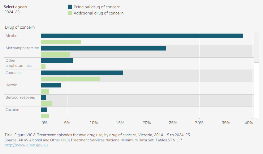 Grouped horizontal bar chart shows the number of episodes with drug of concern by principal and additional drug of concern in Victoria in 2024–25. Data is filtered by financial year.