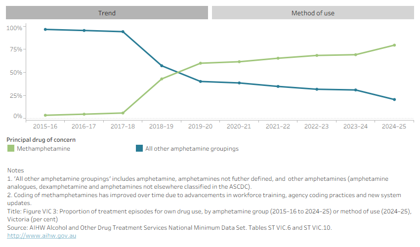 Line graph and horizontal bar chart shows number of episodes for own drug use by amphetamine group in Victoria from 2015–16 to 2024–25. Data can be disaggregated by method of use in 2024–25. 