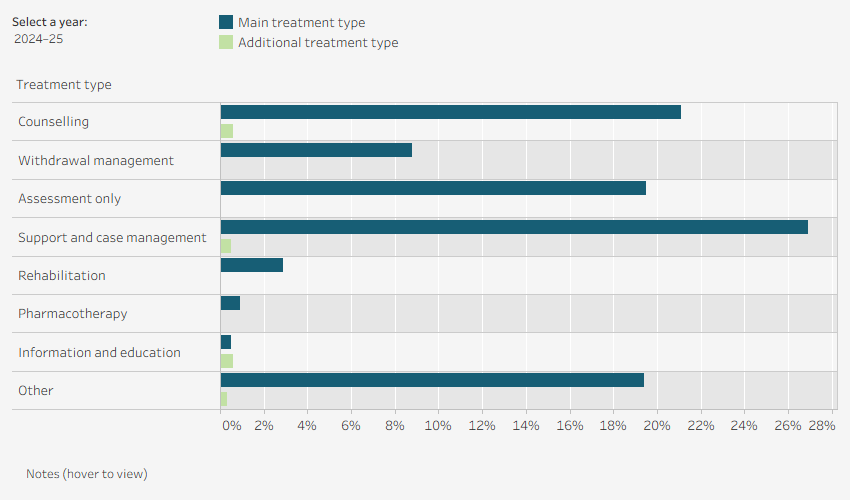 Grouped horizontal bar chart shows the number of episodes with treatment type by main and additional treatment type in Victoria in 2024–25. Data is filtered by financial year.