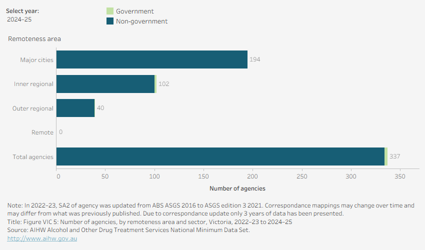 Horizontal bar chart shows the distribution of agencies by sector and remoteness area in Victoria in 2024–25. 