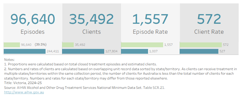 Visualisation shows the number of treatment episodes, clients, and their respective rates per 100,000 population in Victoria in 2024–25. 