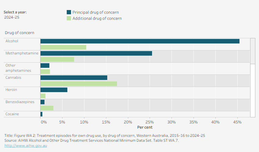 Grouped horizontal bar chart shows the number of episodes with drug of concern by principal and additional drug of concern in Western Australia in 2024–25. Data is filtered by financial year.