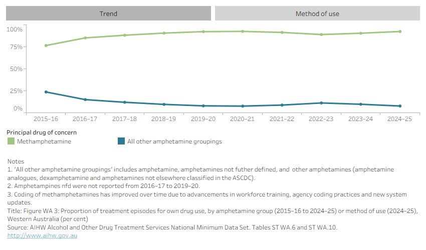 Line graph and horizontal bar chart shows number of episodes for own drug use by amphetamine group in Western Australia from 2015–16 to 2024–25. Data can be disaggregated by method of use in 2024–25. 