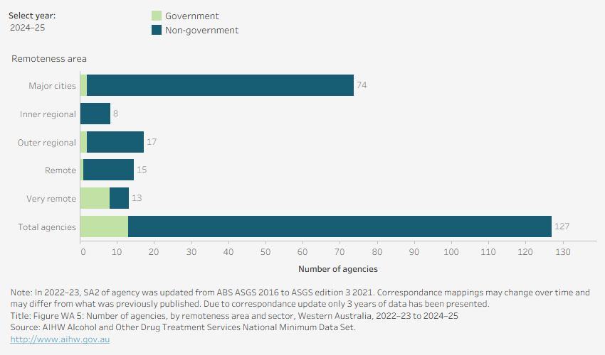 Horizontal bar chart shows the distribution of agencies by sector and remoteness area in Queensland in 2024–25. 