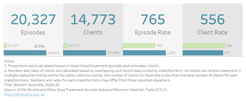 Visualisation shows the number of treatment episodes, clients, and their respective rates per 100,000 population in Western Australia in 2024–25. 