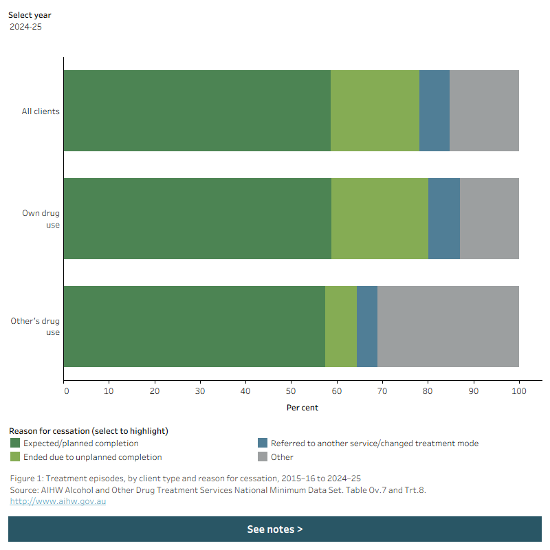 Stacked horizontal bar graph shows that treatment episodes in 2024–25 by reason for cessation and client type. Data is filtered by year.