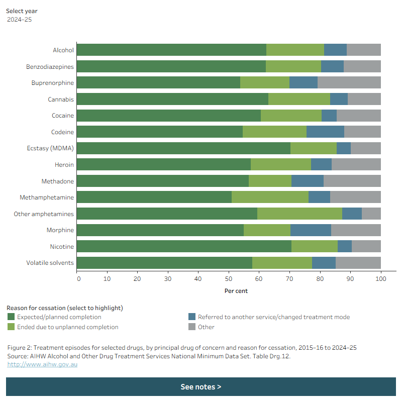 Stacked horizontal bar chart shows reason for cessation by principal drug of concern in 2024–25. Data is filtered by year.