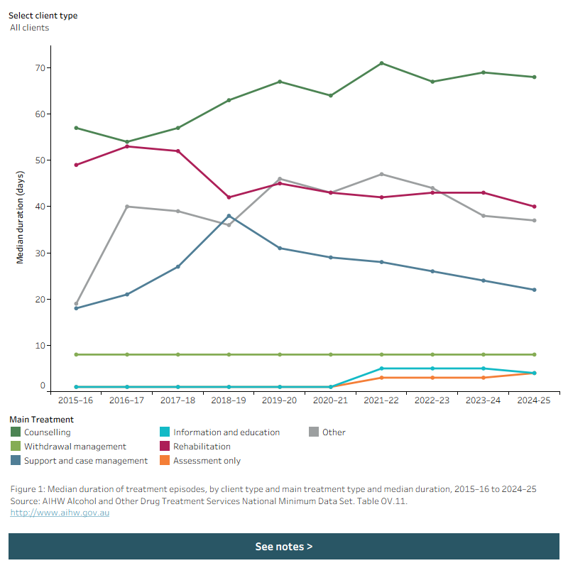 Line graph shows that the median duration of treatment episodes provided to all clients for main treatment type between 2015–16 and 2024–25. Data is filtered by client type.