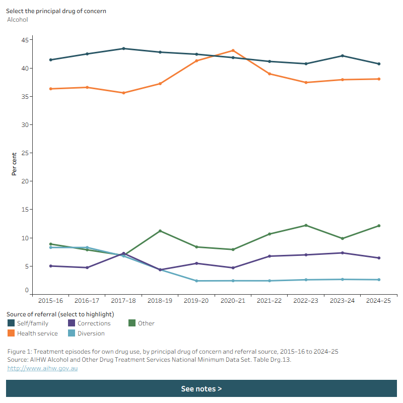 Line graph shows the proportion of episodes by source of referral among treatment episodes with alcohol as the principal drug of concern between 2015–16 and 2024–25. Data is filtered by different principal drugs of concern.