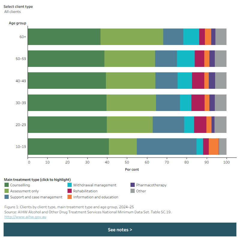 Stacked horizontal bar chart shows age group by main treatment type in 2024–25. Data is filtered by client type. 