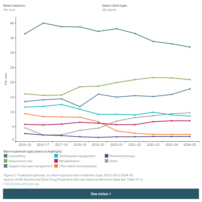 Line graph shows main treatment type provided to all clients across the period 2015–16 to 2024–25. Data is filtered by per cent, number of clients and client type.