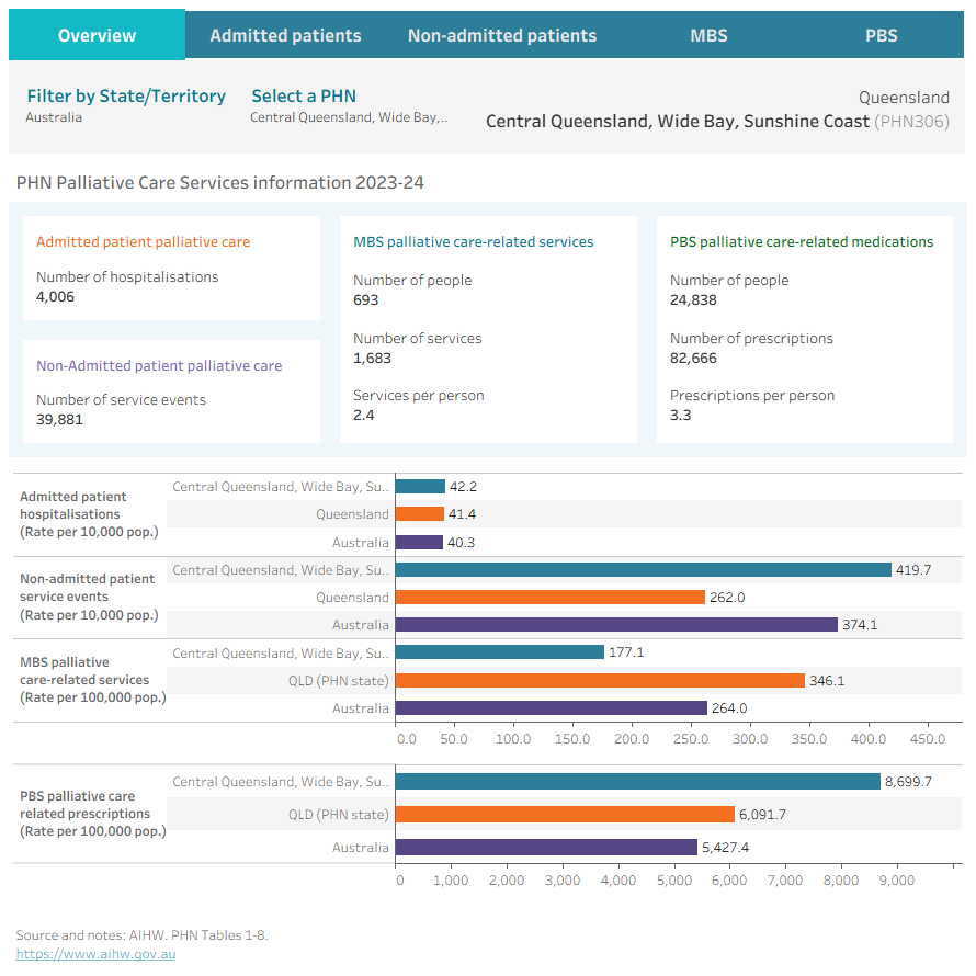 This dashboard provides an interactive display of charts on palliative care services and the people who access them at the PHN level. It includes data on palliative care-related hospitalisations (both admitted and non-admitted patient care), Medicare-subsidised specialist palliative care services, and palliative care-related medications listed in the PBS Palliative Care Schedule. Key metrics include the number of hospitalisations for admitted patient care, the number of service events for non-admitted patient care, number of people and services for MBS and PBS data, and population rates. All data are available for download on this webpage.