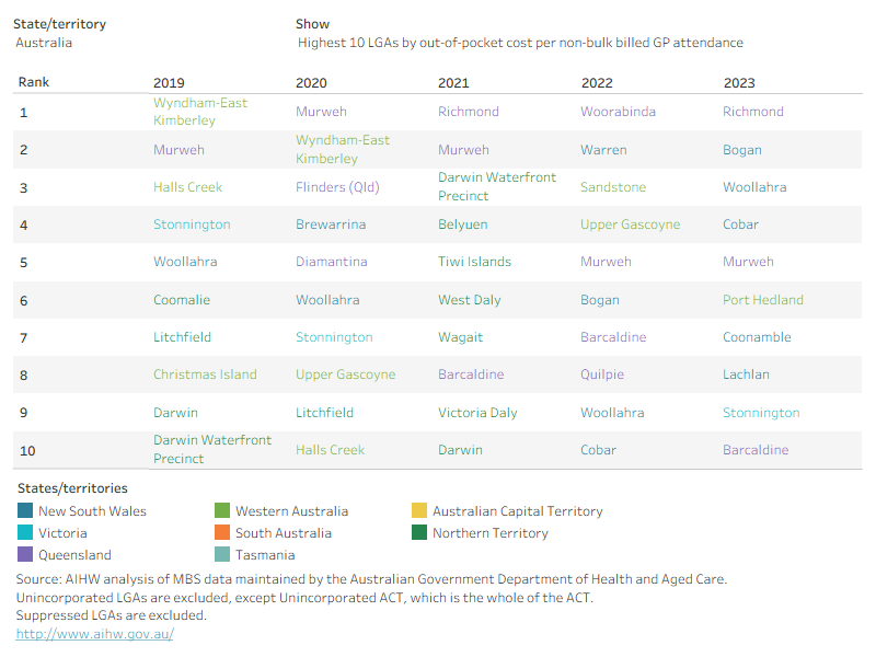 Richmond LGA in Queensland had the highest annual average out-of-pocket cost per service of all LGAs in 2023 with a cost of $61 in 2023. Salisbury LGA in South Australia had the lowest annual average out-of-pocket cost per service of all LGAs in 2023 with a cost of $26.