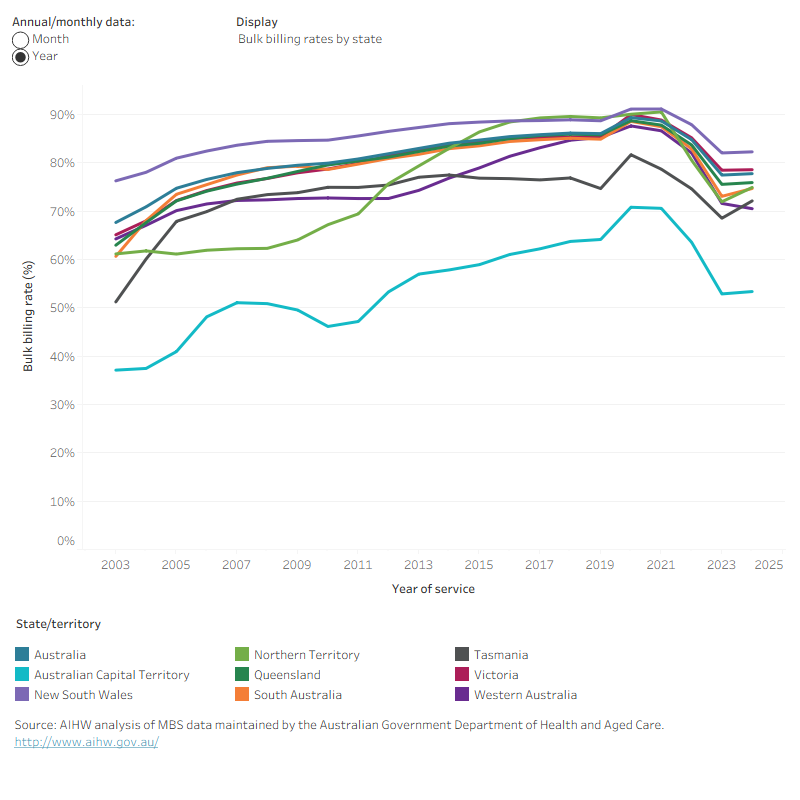 The annual GP bulk billing rate in New South Wales changed from 76% in 2003 to 82% in the first 10 months of 2024, from 65% to 79% in Victoria, from 63% to 76% in Queensland, from 64% to 71% in Western Australia, from 61% to 75% in South Australia, from 51% to 72% in Tasmania, from 37% to 53% in ACT and from 61% to 75% in Northern Territory.