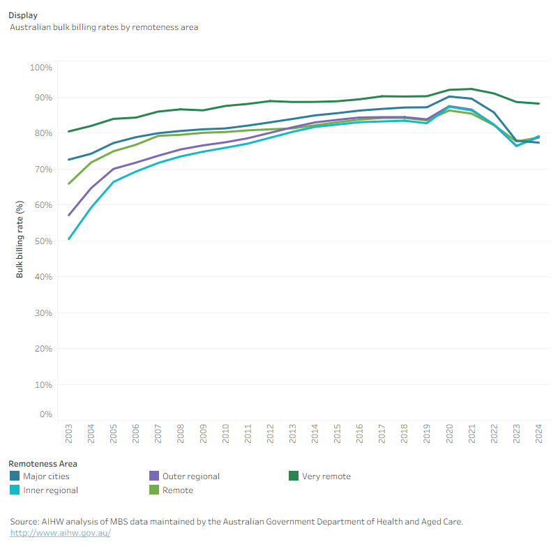 The annual GP bulk billing rate in Major cities changed from 73% in 2003 to 77% in the first 10 months of 2024, from 50% to 79% in Inner regional areas, from 57% to 79% in Outer regional areas, from 66% to 79% in Remote areas and from 80% to 88% in Very remote areas.