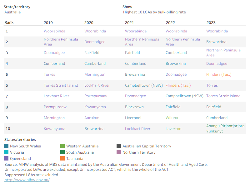 Woorabinda LGA in Queensland had the highest GP bulk billing rates of all LGAs between 2019 and 2023 with a rate of 99% in 2023. Peppermint Grove LGA in Western Australia had the lowest GP bulk billing rate of all LGAs in 2023 with a rate of 48%.