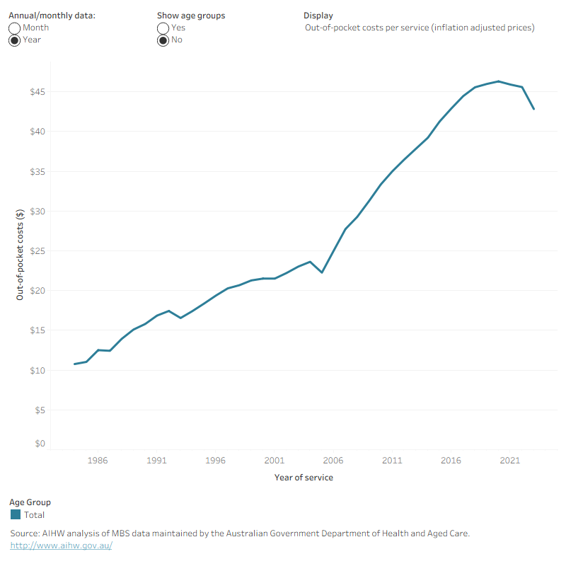 The annual average out-of-pocket cost per GP attendance shows an increase from $11 in 1984 to $43 in 2023. The annual average out-of-pocket cost per GP attendance in the 0–15 age group changed from $10 in 1984 to $42 in 2023, from $11 to $44 in the 16–64 age group and from $9 to $39 in the 65+ age group. All costs have been adjusted for inflation.