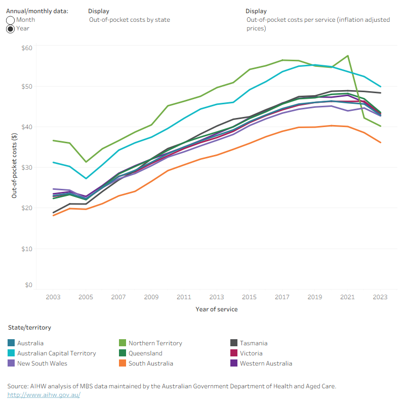 The annual average out-of-pocket cost per GP attendance in New South Wales changed from $25 in 2003 to $43 in 2023, from $23 to $43 in Victoria, from $22 to $44 in Queensland, from $23 to $43 in Western Australia, from $18 to $36 in South Australia, from $19 to $48 in Tasmania, from $31 to $50 in ACT and from $37 to $40 in Northern Territory. All costs have been adjusted for inflation.