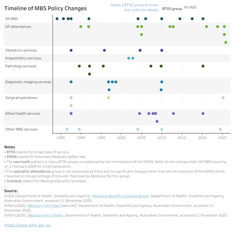 This interactive visualisation displays major changes in MBS policy over time that have an impactful effect on the utilisation of services and the amount of MBS benefits paid in each broad type of service group as well as in all service groups.