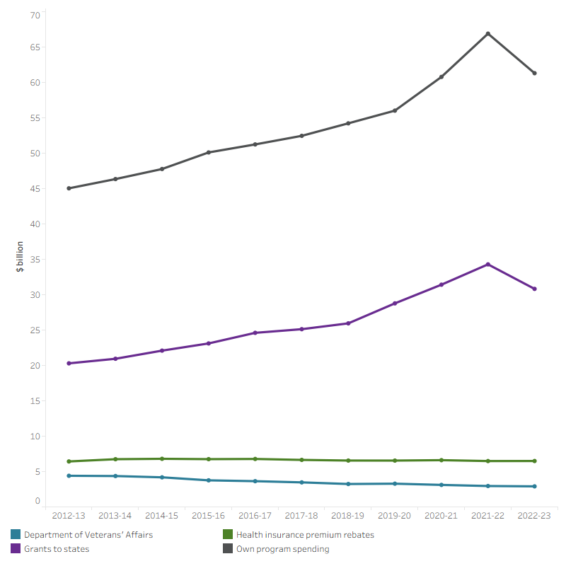 The line graph shows that from 2012–13 to 2022–23 the Australian Government spent the most to least on their own program spending, grants to states, health insurance premium rebates and Department of Veterans’ Affairs. Over the 10-year period, there was an overall increase in health spending by the Australian Government for each program excluding on Department of Veterans’ Affairs. In 2022–23, The Australian Government spent $61.3 billion on own program spending, $30.8 billion on grants to states, $6.5 billion on health insurance premium rebates and $2.9 billion on Department of Veterans’ Affairs.