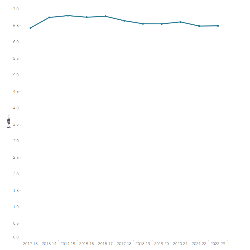 The line graph shows that health insurance premium rebates fluctuated around $6.4 billion to $6.5 billion between 2012–13 and 2022–23.