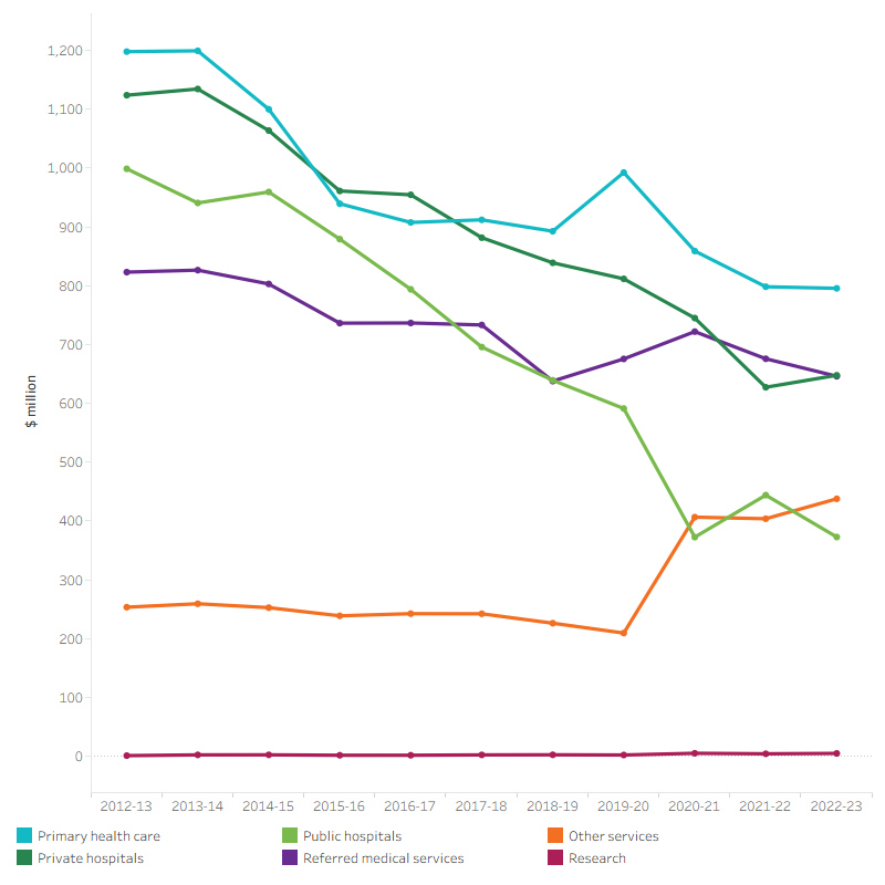 The line graph shows that Department of Veterans’ Affairs spent the most on primary health care and least on research. In 2022–23, $372.8 million was spent on public hospitals, $647.7 million on private hospitals, $795.4 million on primary health care, $646 million on referred medical services, and $437.7 million on other services.
