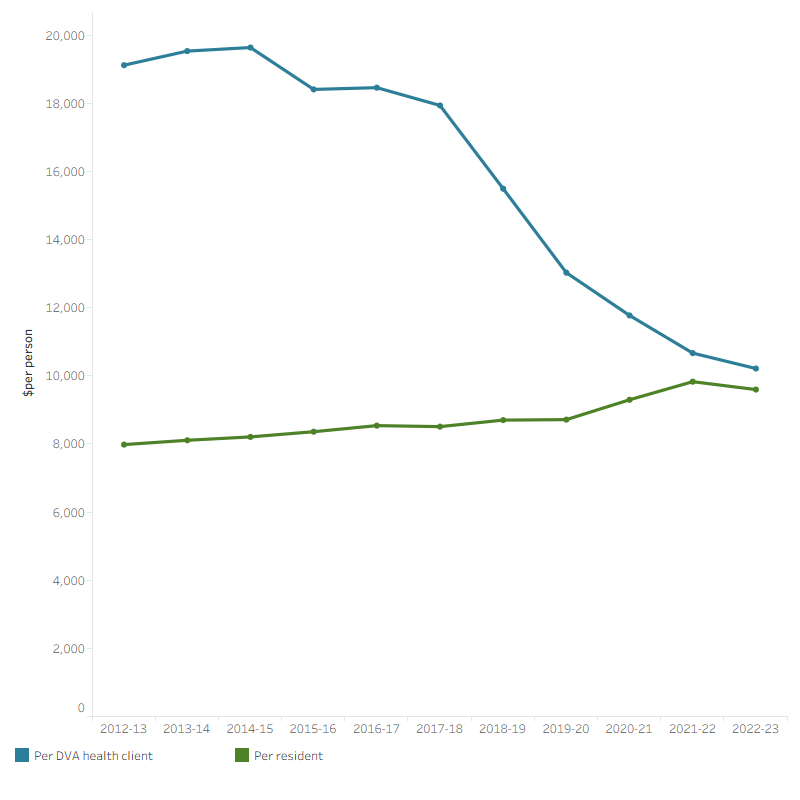 Average health spending per client of DVA treatment population increased from $19,120 in 2012–13 to $19,638 in 2014–15, and then decreased to $10,215 in 2022–23. Health spending per member of DVA treatment population is often higher than the health spending per person in the total Australian population during the 10-year period.