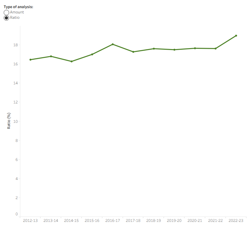 The line graph shows the dollar amounts of the state and territory government expenses and health spending with additional line showing the ratios of the state and territory government health spending to government expenses as a percentage. State and territory government health spending increased from $39.1 billion in 2012–13 to $77.3 billion in 2022–23. Government expenses increased from $237.6 billion in 2012–13 to $407.3 billion in 2022–23. Ratio of health spending to government expenses increased over the 10-year period from 16.5 per cent to 19.0 per cent.