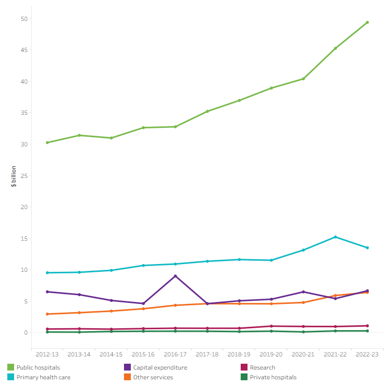 The line graph shows that state and territory government health spending increased from 2012–13 to 2022–23 in all areas of spending. For the overall 10-year period, the largest increase was for public hospitals ($30.3 billion in 2012–13 to $49.4 billion in 2022–23), followed by primary health care ($9.5 billion in 2012–13 to $13.5 billion in 2022–23). State and territory government health spending was relatively flatter for private hospitals, other services and research. Capital spending by state and territory government increased in 2016–17 due to a large one-off capital spending project in South Australia.