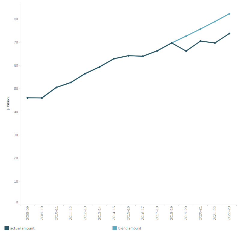The line graph shows the total non-government health spending, in the four years during the COVID-19 pandemic (2019–20 to 2022–23) compared to the trend of the previous 10-year period (2008–09 to 2018–19). Assuming the average growth rate for the previous 10-year period remains the same from 2019–20 to 2022–23, the trend amounts of non-government health spending in constant prices from 2019–20 to 2022–23 were $72.7 billion, $75.8 billion, $79.0 billion and $82.3 billion, respectively. While the actual amounts for these years were $66.3 billion, $70.6 billion, $69.7 billion and $73.8 billion, respectively.