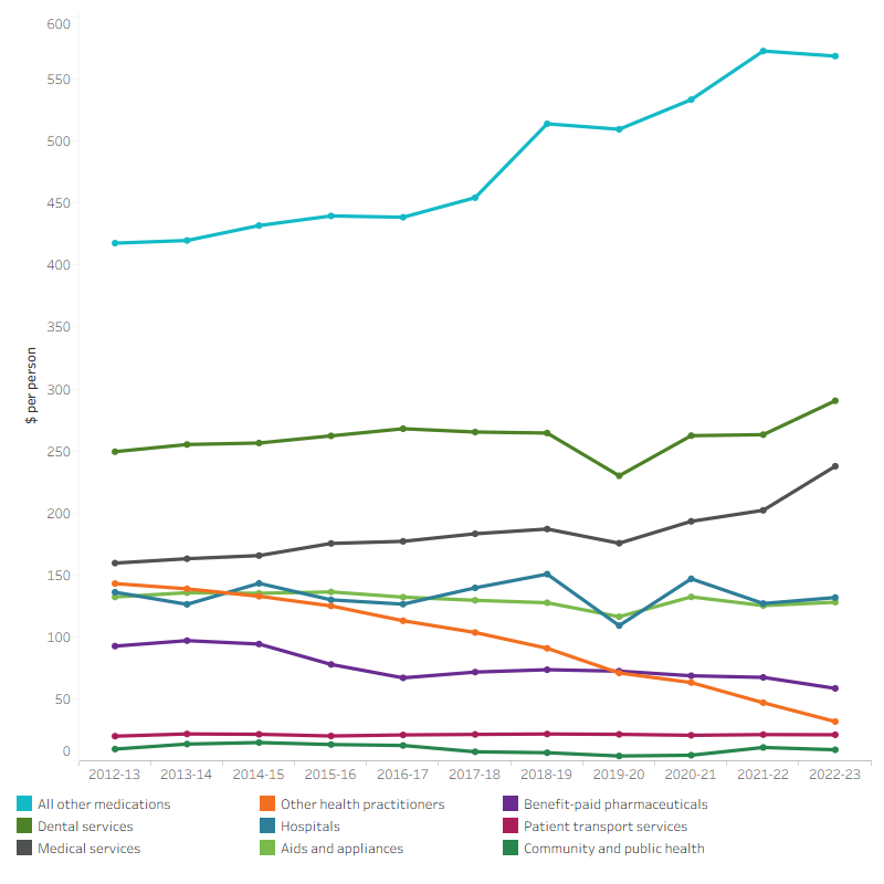 The line graph shows per person health spending by individuals for hospitals, patient transport services, medical services, dental services, other health practitioners, community and public health, benefit-paid pharmaceuticals, all other medications and aids and appliances from 2012–13 to 2022–23. In 2022–23, per person health spending increased for dental services, medical services, aids and appliances while decreasing for All other medication, hospitals, Benefit-paid pharmaceuticals, other health practitioners, patient transport services, and community and public health as compared to 2021–22. Over the 10-year period, per person health spending by individuals on all other medications increased by a relatively larger amount from $418 in 2012–13 to $569 in 2022–23. Per person spending by individuals on hospitals fluctuated between $109.1 and $150.6 from 2012–13 to 2022–23. Per person health spending by individuals on other practitioners decreased from $143 in 2012–13 to $31.6 from 2012–13 to 2022–23.