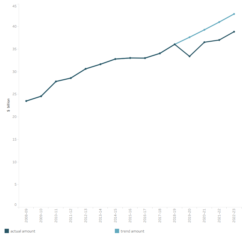 The line graph shows the total individual health spending, in the four years during the COVID-19 pandemic (2019–20 to 2022–23) compared to the trend of the previous 10-year period (2008–09 to 2018–19). Assuming the average growth rate for the previous 10-year period remains the same from 2019–20 to 2022–23, the trend amounts of individuals health spending in constant prices for 2019–20, 2020–21, 2021–22 and 2022–23 were $37.6 billion, $39.3 billion, $41 billion, and $42.8 billion, respectively. While the actual amounts for these years were $33.4 billion, $36.5 billion, $37 billion, and $38.9 billion, respectively.