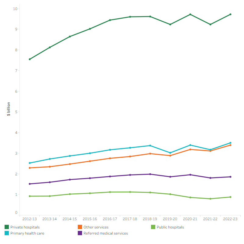 The line graph shows private health insurance provider health spending for public hospitals, private hospitals, primary health care, referred medical services and other services from 2012–13 to 2022–23. During 2021–22 to 2022–23, there was an overall increase in private health insurance provider health spending for most areas of spending. In 2022–23, private health insurance provider health spending on private hospitals, primary health care, other services, referred medical services and public hospitals were $9.7 billion, $3.5 billion, $3.4 billion, $1.9 billion and $0.9 billion, respectively.
