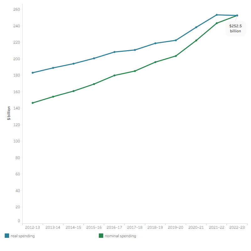 The line graph shows that total health spending in both current and constant prices increased each year from 2012–13 to 2022–23. Total health spending in current prices increased from $146.4 billion in 2012–13 to $252.5 billion in 2022–23. In the same period, total health spending in constant prices increased from $183 billion to $252.5 billion.