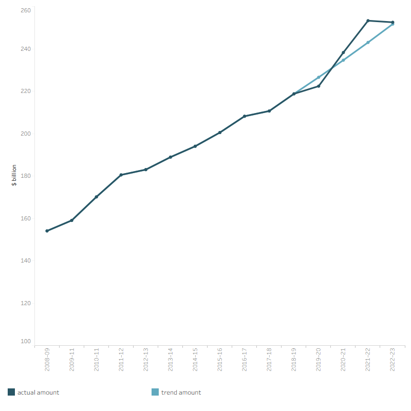 The line graph shows the total health spending, in the four years during the COVID-19 pandemic (2019–20 to 2022–23) compared to the trend of the previous 10-year period (2008–09 to 2018–19). Assuming the average growth rate for the previous 10-year period remains the same for 2019–20 and 2022–23, the trend amounts of total health spending in constant prices for 2019–20, 2020–21, 2021–22 and 2022–23 were $226.6 billion, $234.6 billion, $243.0, and 251.7 billion, respectively. While the actual amounts for these years were $222.4 billion, $238.3 billion, $253.3 billion and $252.5 billion, respectively.