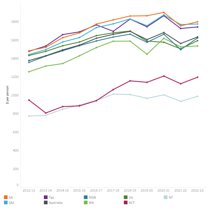 The line graph shows that average per person spending by private health insurance providers for all states and territories and Australia from 2012–13 to 2022–23. Between 2020–21 to 2021–22, average per person spending for all state and territories and Australia as the whole nation increased steadily. In 2022–23, average per person spending by private health insurance providers in New South Wales, Victoria, Queensland, Western Australia, South Australia, Tasmania and Australia as the whole nation was around $1,633. At the same time, average per person spending by private health insurance providers was $1,196 for the Australian Capital Territory and $988 for the Northern territory.
