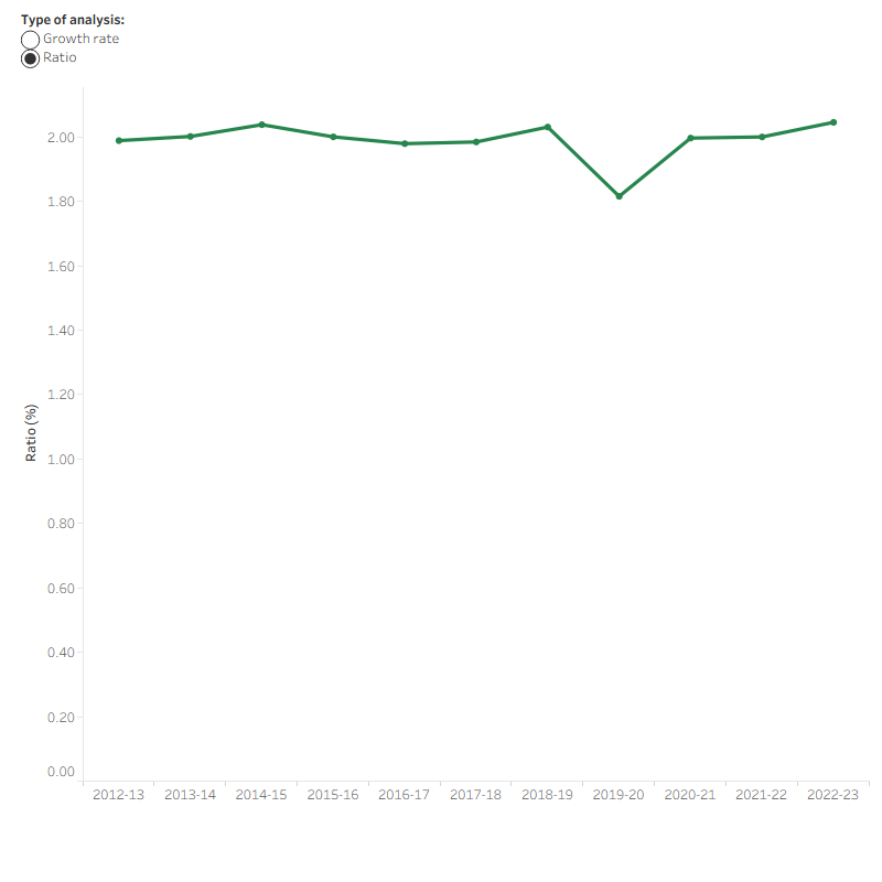 The line graph shows that annual growth rate in average individual health spending was positive for all years between 2012–13 and 2022–23 except in 2015–16 and 2019–20. In the 10- year period, annual growth rate in average individual health spending ranged from –7.0 per cent to 11.0 per cent. Growth rates in average annual income was positive each year in the 10- year period and ranged between 1.0 per cent and 4.0 per cent. The ratio between average individual health spending per person and average annual income was relatively flat with an average of 2.0 per cent except in 2019–20 was 1.82 per cent.