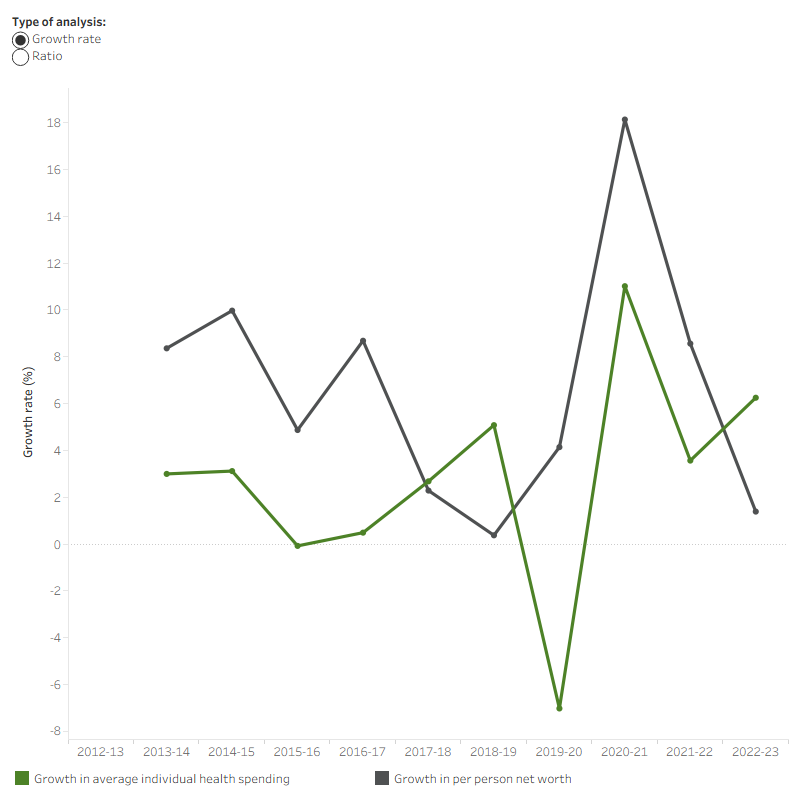 The line graph shows that both the growth rates in individual net worth and average individual health spending fluctuated between 2012–13 and 2022–23. Annual growth rate in individual net worth was lowest at 0.4 per cent in 2018–19 before reaching its maximum rate at 18.1 per cent in 2020–21. Meanwhile, annual growth rate in average individual health spending was lowest in 2019–20 at –7.0 per cent and highest in 2020–21 at 11.0 per cent. The ratio between per person health spending by individuals and individual net worth was relatively decreased between 2012–13 and 2022–23 from 0.37 per cent to 0.26 per cent.