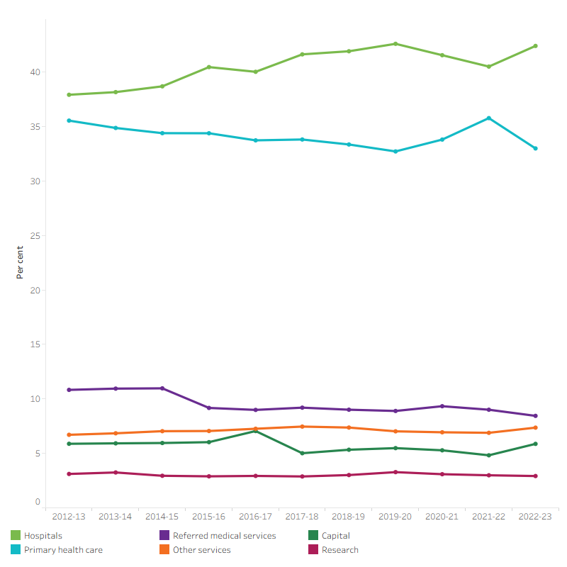 The line graph shows that the proportion of total health spending spent on each area of spending remained relatively stable between 2012–13 and 2022–23. Hospitals and primary health care attracted the most funding over the decade. In 2022–23, hospitals received 42.4 per cent of total health spending, followed by primary health care received 33.0 per cent. In the same year, referred medical services attracted 8.4 per cent of total funding; other services received 7.4 per cent, and research receiving 2.9 per cent. The proportion of funds allocated to capital spending over the decade was most volatile, at 7.0 per cent in 2016–17 compared with 5.9 per cent in 2022–23.