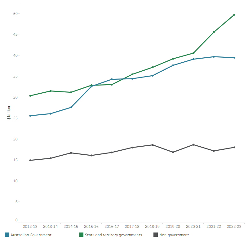 The line graph shows that spending on hospitals increased between 2012–13 and 2022–23 for Australian government, state and territory and non-government. State and territory governments had the highest spending on hospitals in every year over the decade. State and territory government spending increased from $30.3 billion in 2012–13 to $49.7 billion in 2022–23. Spending by the Australian Government on hospitals increased from $25.6 billion in 2012–13 to $39.4 in 2022–23. Non-government spending increased most of the years over the decade, from $14.9 billion in 2012–13 to $18.0 billion in 2022–23.