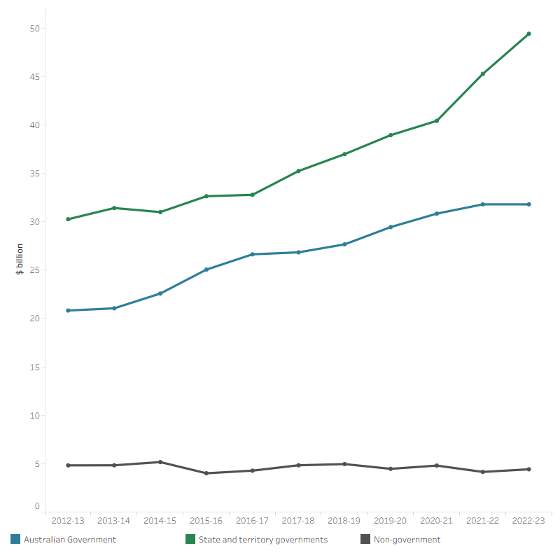 The line graph shows that spending on public hospitals by the Australian Government, state and territory governments and non-government sector over the decade from 2012–13 to 2022–23. State and territory governments spent the most on public hospitals of all sources over the decade, increased every year to $49.4 billion in 2022–23. Similarly, Australian Government spending on public hospitals increasing every other year to $31.8 billion in 2022–23. Non-government spending on public hospitals fluctuated around $4.0 billion to $5.2 billion over the decade between 2012–13 and 2022–23.